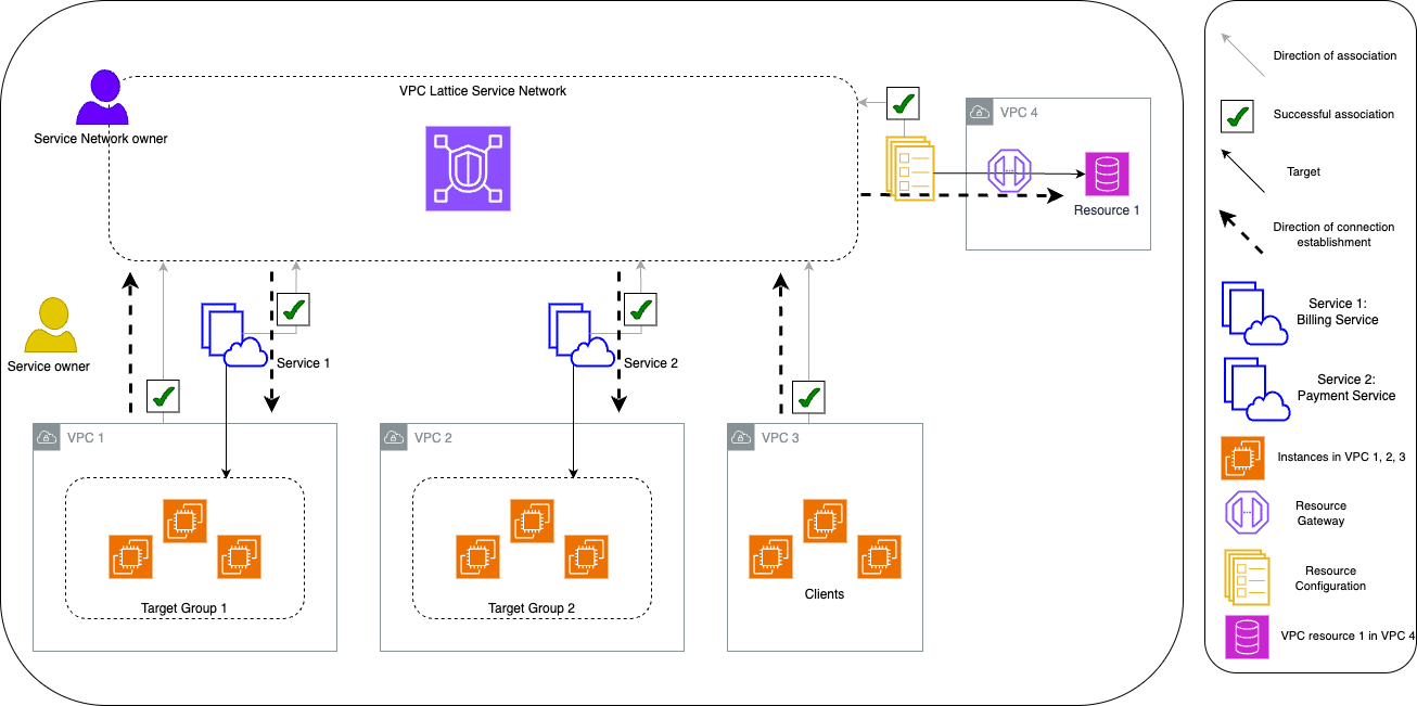 Flux du réseau de services VPC