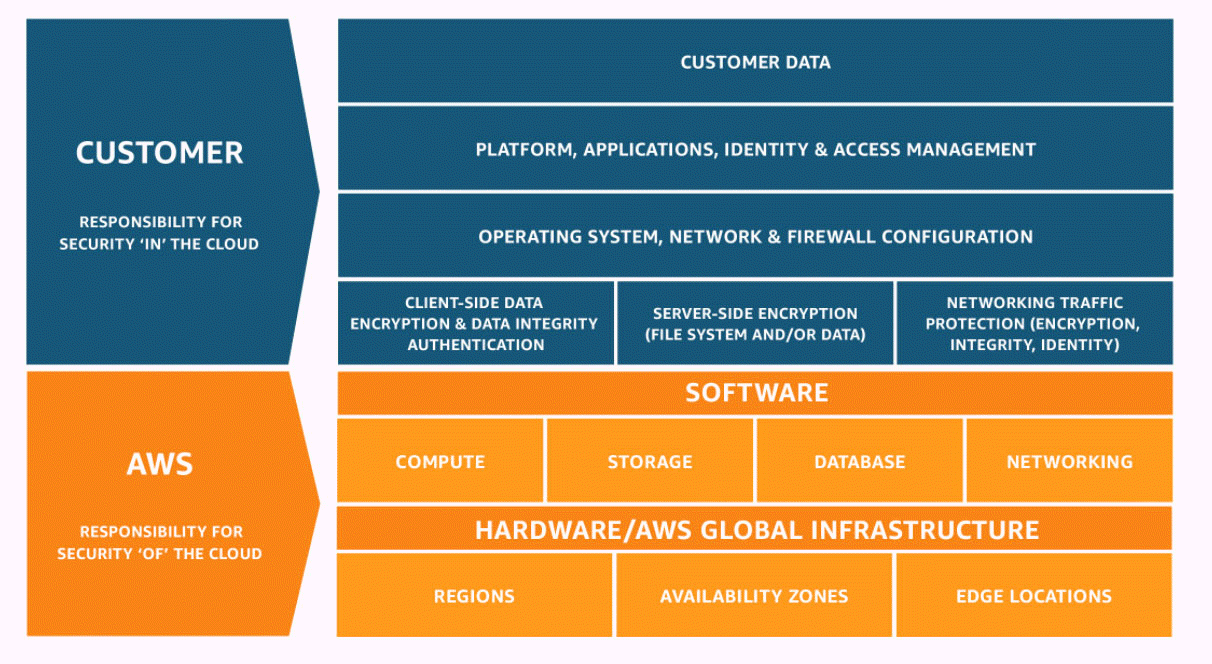 Un diagramme montre un rectangle divisé horizontalement. La partie supérieure est intitulée Client : Responsabilité en matière de sécurité « dans » le cloud et la moitié inférieure s'intitule AWS: Responsabilité en matière de sécurité « du » cloud. La moitié supérieure réservée aux clients comprend quatre niveaux. La première concerne les données clients. Le second concerne la gestion des plateformes, des applications, des identités et des accès. Le troisième concerne la configuration du système d'exploitation, du réseau et du pare-feu. Le quatrième niveau et le niveau inférieur de l'espace client sont divisés en trois sections situées côte à côte. À gauche, il y a les données côté client, le chiffrement et l'intégrité des données, l'authentification. Le chiffrement central est le chiffrement côté serveur (système de fichiers et/ou données). La bonne solution est la protection du trafic réseau (chiffrement, intégrité, identité). Cela conclut le contenu du premier client sur la moitié du chiffre. La AWS moitié inférieure de la figure contient un niveau intitulé Logiciel en haut et en dessous, un niveau intitulé Matériel/infrastructure AWS globale. Le niveau logiciel est divisé en quatre sous-sections situées côte à côte et intitulées Calcul, Stockage, Base de données, Mise en réseau. Le niveau matériel est divisé en trois sous-sections situées côte à côte et qui indiquent les régions, les zones de disponibilité et les emplacements périphériques.