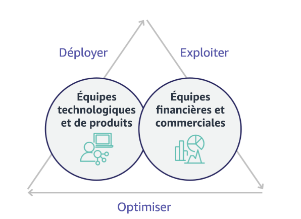 Diagram showing Technology and Product teams deploying, Finance and Business teams operating, with optimization at the center.