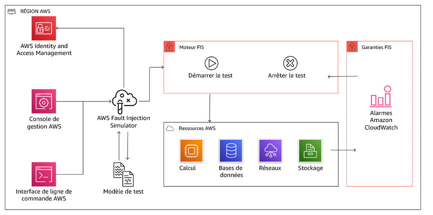 Schéma montrant qu'AWS Fault Injection Service s'intègre aux ressources AWS pour vous permettre d'exécuter des expériences d'injection de défaillances pour vos charges de travail.