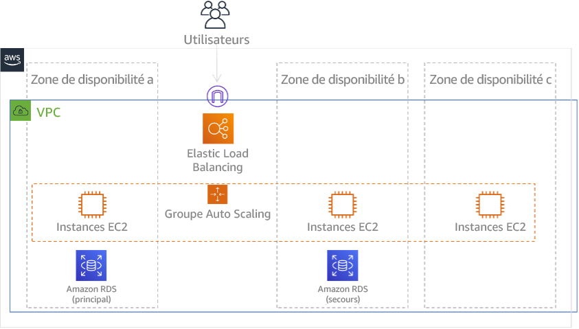 Diagramme illustrant la figure 23 : architecture de multi-AZ