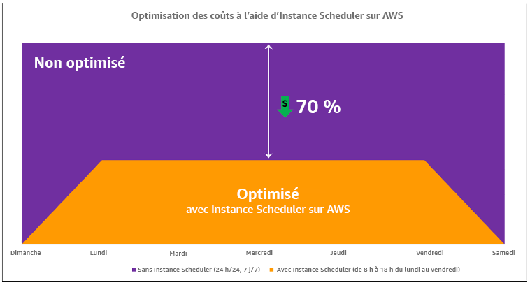 Schéma illustrant l'optimisation des coûts à l'aide du AWS planificateur d'instance.
