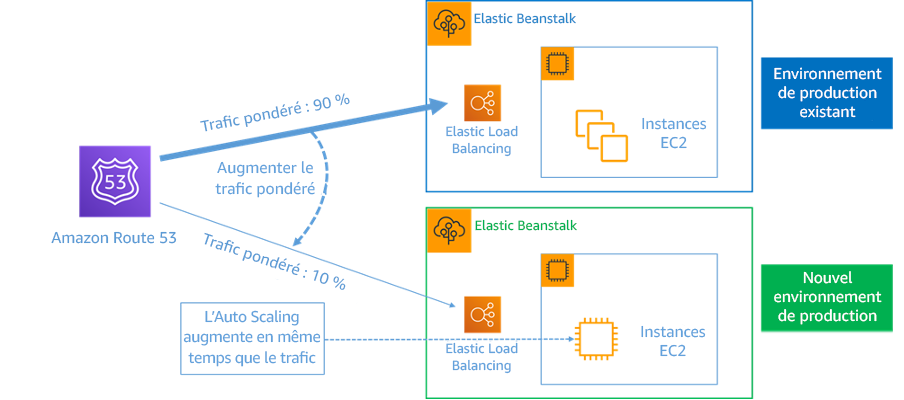 Diagramme illustrant un déploiement bleu/vert avec AWS Elastic Beanstalk et Amazon Route 53