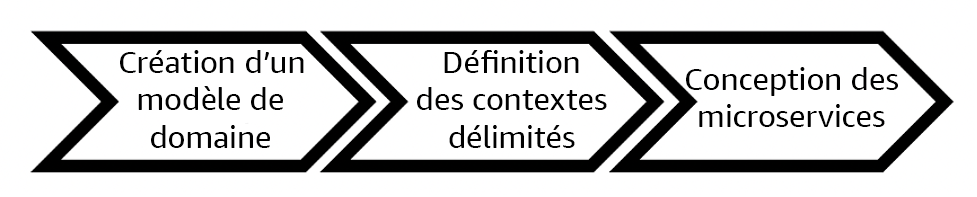 Organigramme illustrant l’approche de la conception pilotée par domaine.
