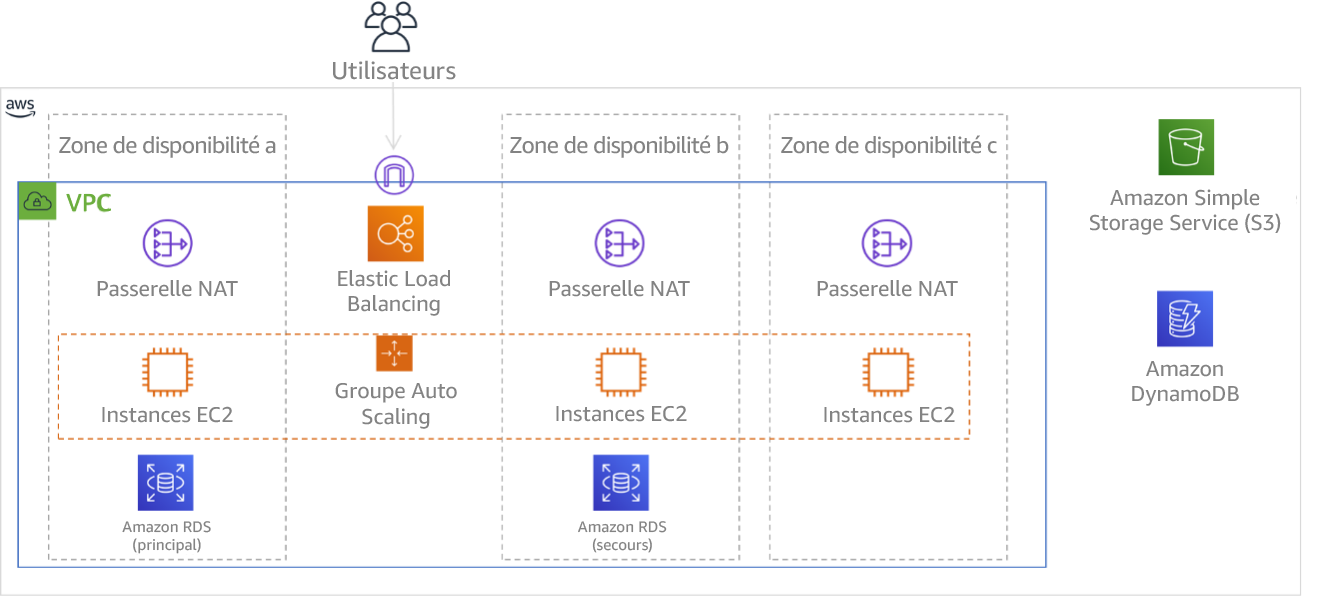 Diagramme illustrant l’architecture multiniveau déployée sur trois zones de disponibilité. Notez qu’Amazon S3 et Amazon DynamoDB comportent toujours automatiquement plusieurs zones de disponibilités. L’ELB est également déployé dans les trois zones.