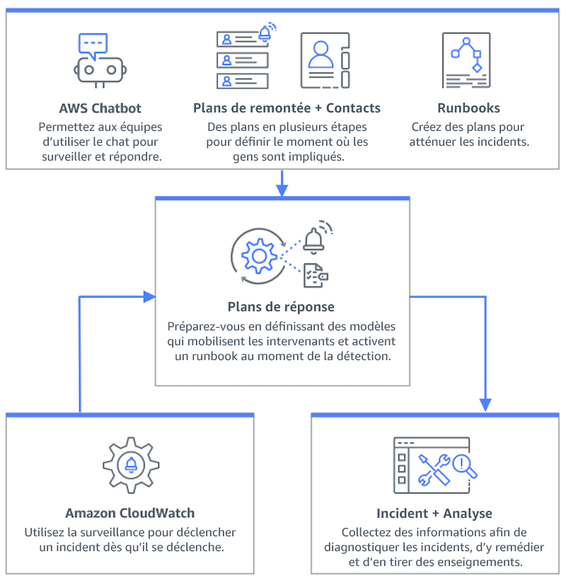 Organigramme illustrant la façon dont Incident Manager fonctionne – Amazon Q Developer dans les applications de chat, les plans et les contacts de remontée, ainsi que les dossiers d’exploitation, sont intégrés aux plans d’intervention, qui sont ajoutés aux incidents et aux analyses. Amazon CloudWatch est également pris en compte dans les plans d’intervention.