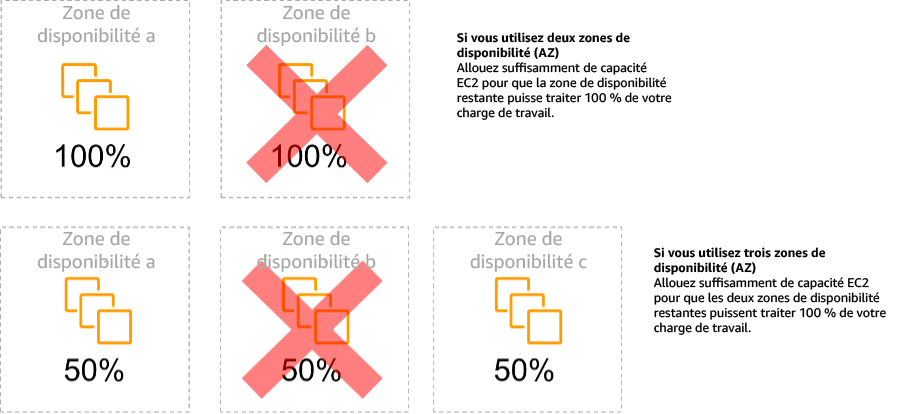 Schéma illustrant la stabilité statique des EC2 instances dans les zones de disponibilité