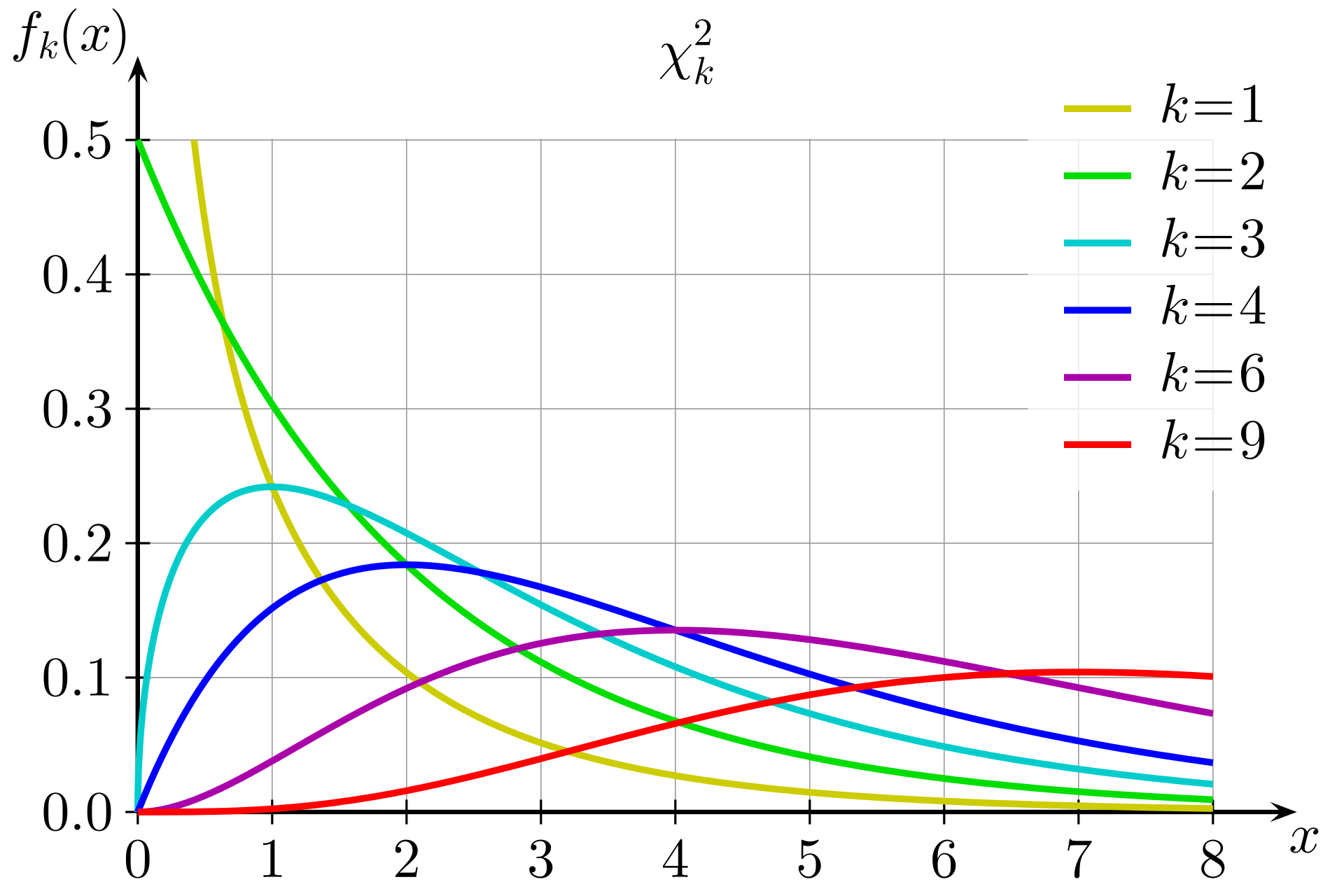 Graphique montrant les distributions du Khi carré pour différents degrés de liberté
