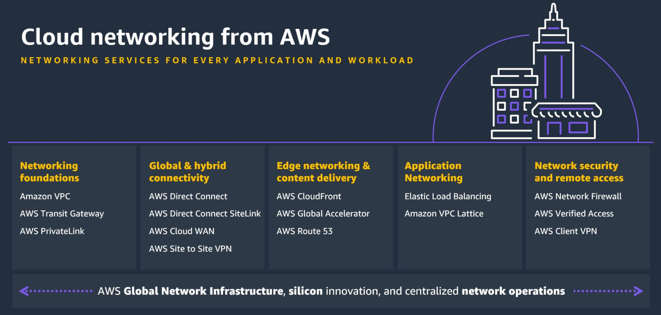 Schéma illustrant les services AWS réseau