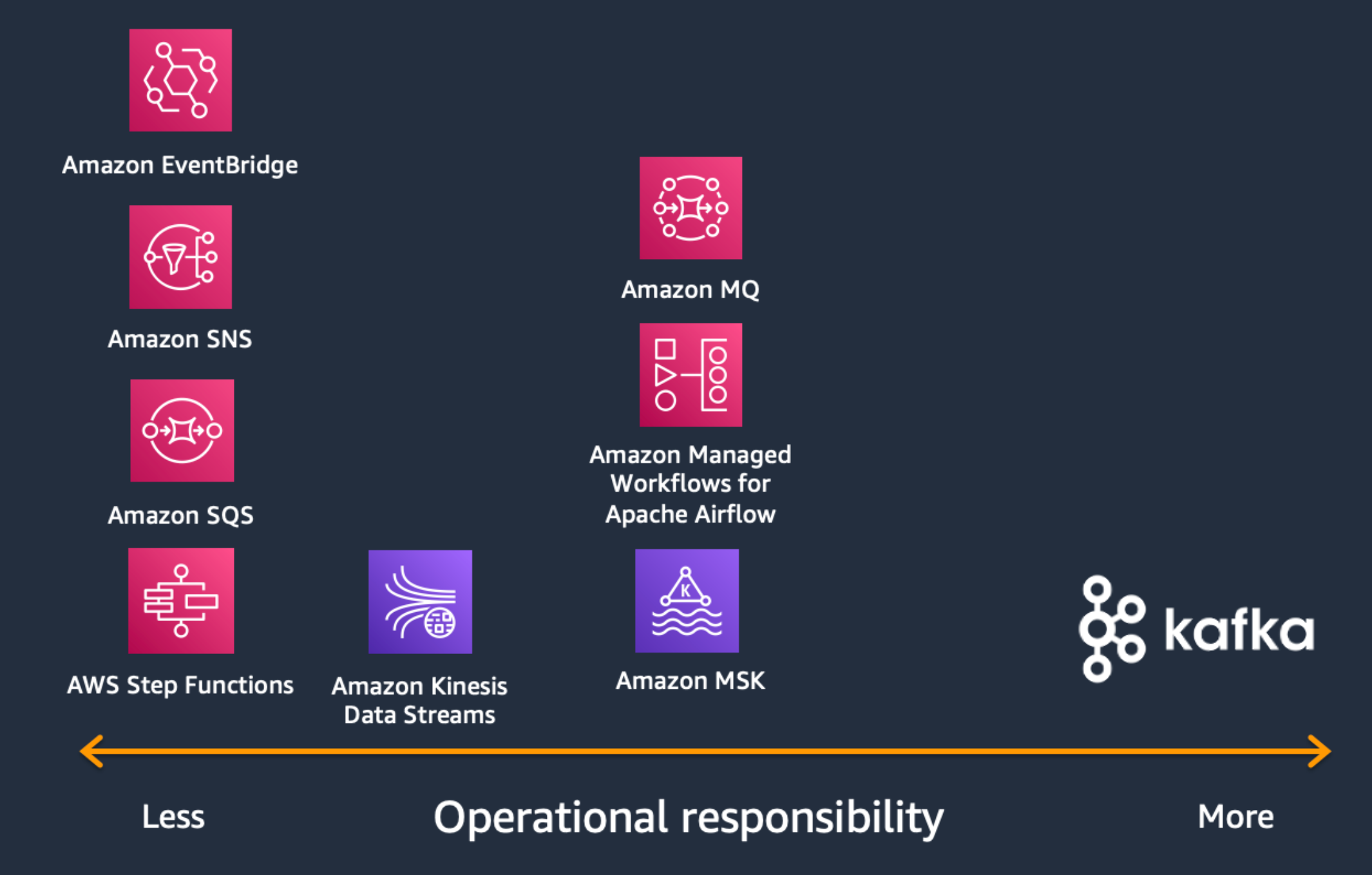 Schéma illustrant les services d'intégration d' AWS applications