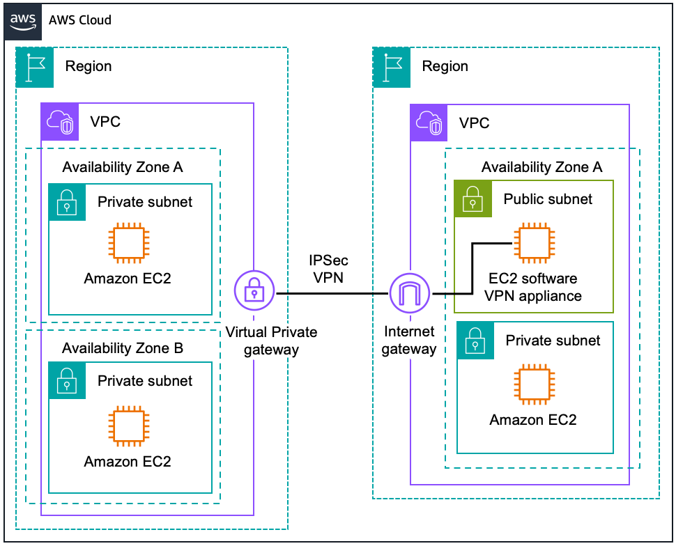 Schéma illustrant le VPC-to-VPC routage VPN logiciel vers AWS Site-to-Site VPN.