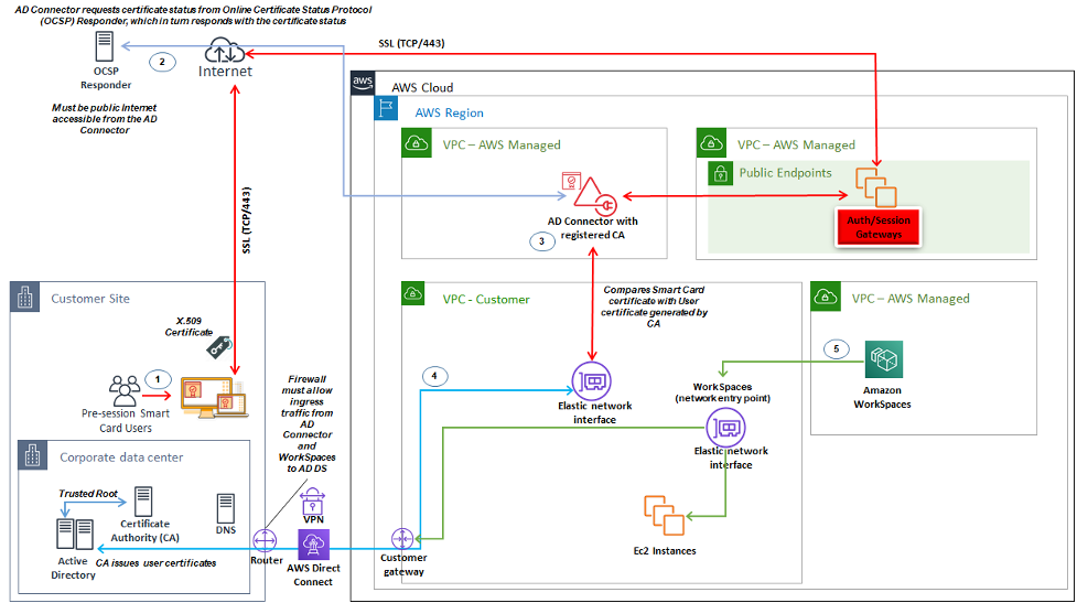 Capture d'écran montrant l'authentification de pré-session qui nécessite le WorkSpaces client Windows version 3.1.1 ou ultérieure, ou le WorkSpaces client macOS version 3.1.5 et ultérieure.