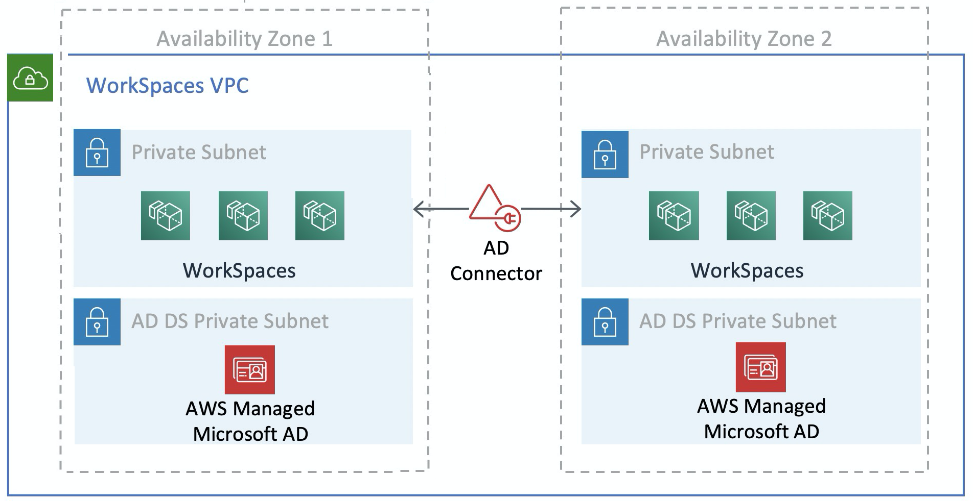 Exemple d'architecture illustrant la séparation d'AD DS et d'AD Connector en sous-réseaux privés dédiés.