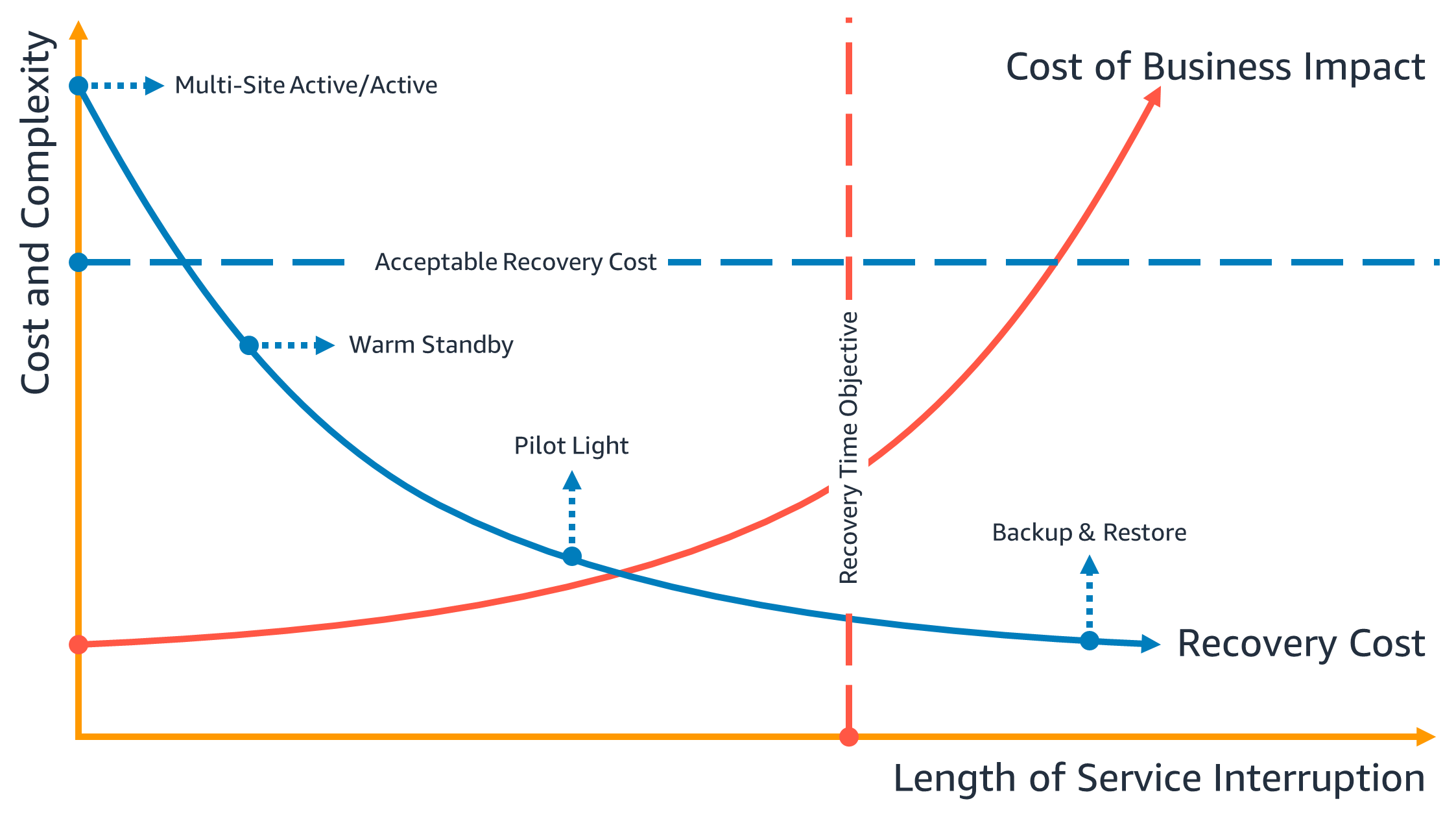 Graphique illustrant l'objectif de délai de reprise sous forme de relation entre les coûts et la complexité par rapport à la durée de l'interruption de service.