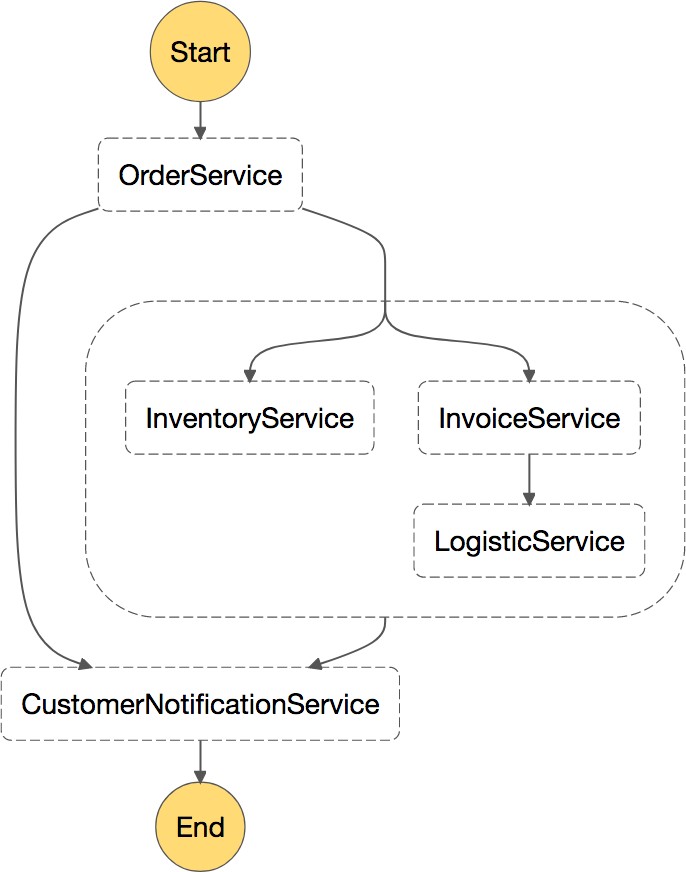 Schéma d'un flux de travail de microservices invoqué par AWS Step Functions