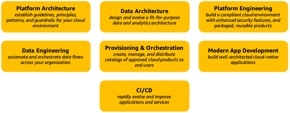 Un diagramme illustrant les capacités de la perspective Plateforme d'AWS CAF.