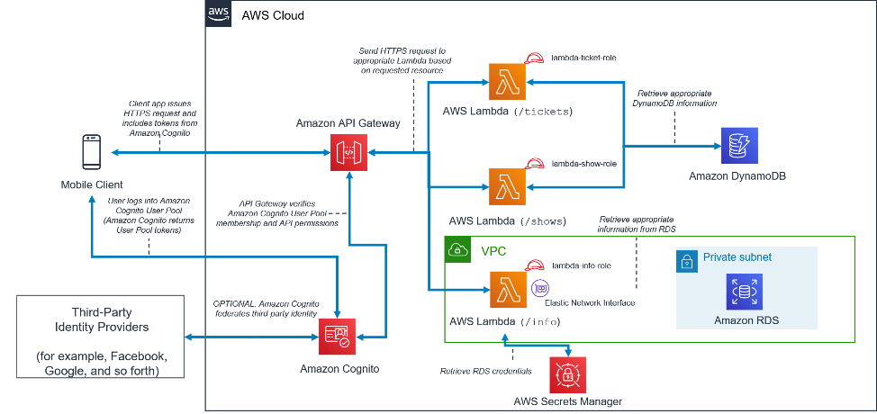 Modèle architectural pour le backend mobile sans serveur