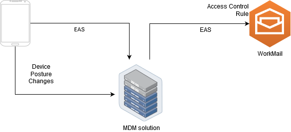 Une solution MDM typique en mode proxy. Cette solution utilise la posture de l'appareil pour contrôler l'accès.