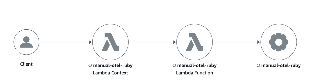 Tracez la carte dans CloudWatch la console pour Ruby.