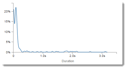 Histogramme des latences avec la durée sur l'axe X et le pourcentage de demandes pour chaque durée sur l'axe Y