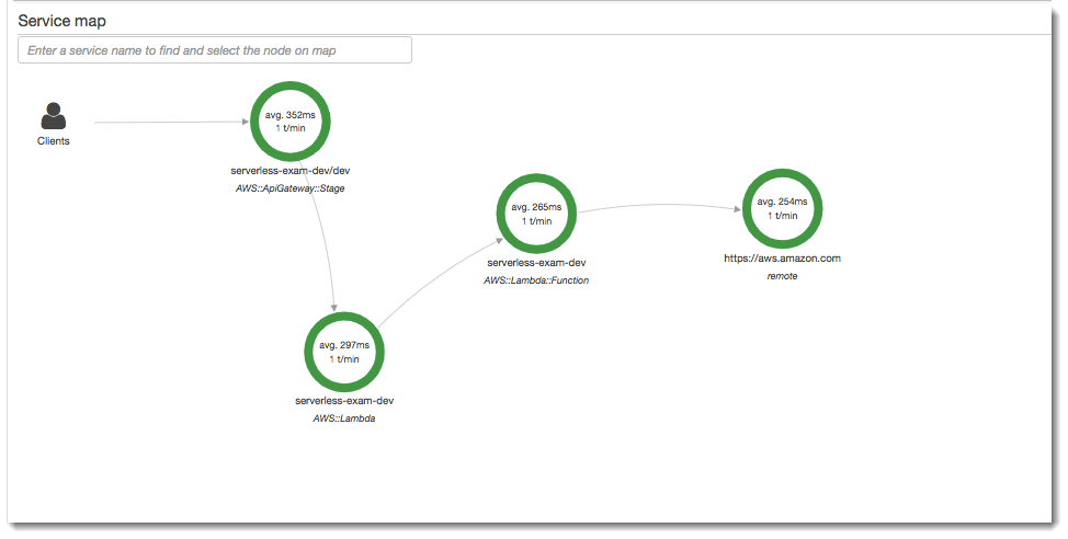 Vue du graphique de services