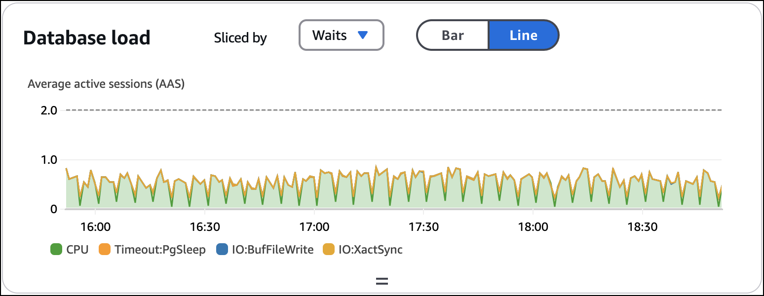 Grafik garis untuk Beban DB di Dasbor Instans Database