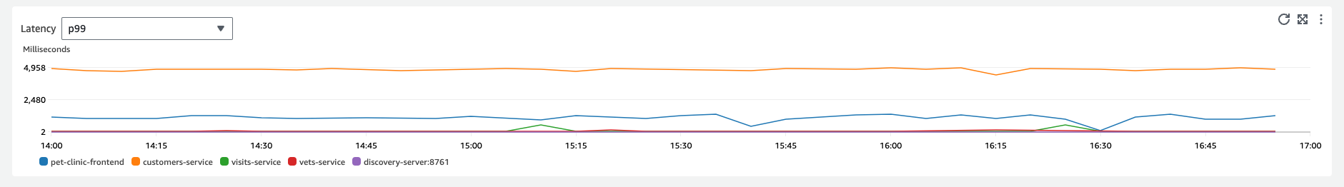 Grafik latensi operasi layanan