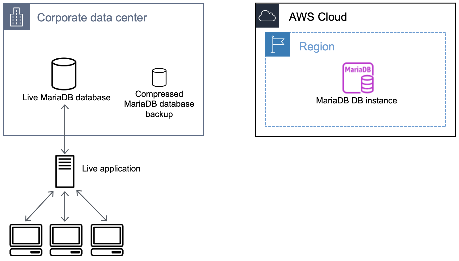 Alur kerja yang menunjukkan pembuatan cadangan database MariaDB.