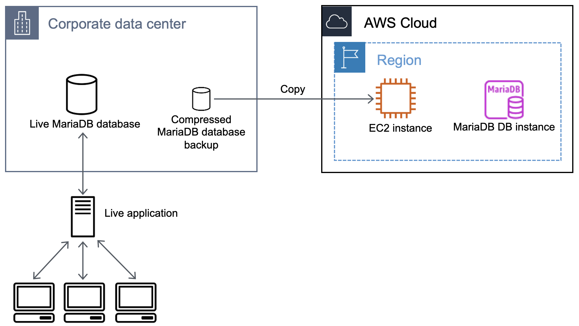 Alur kerja yang menampilkan penyalinan cadangan database ke instans Amazon EC2.