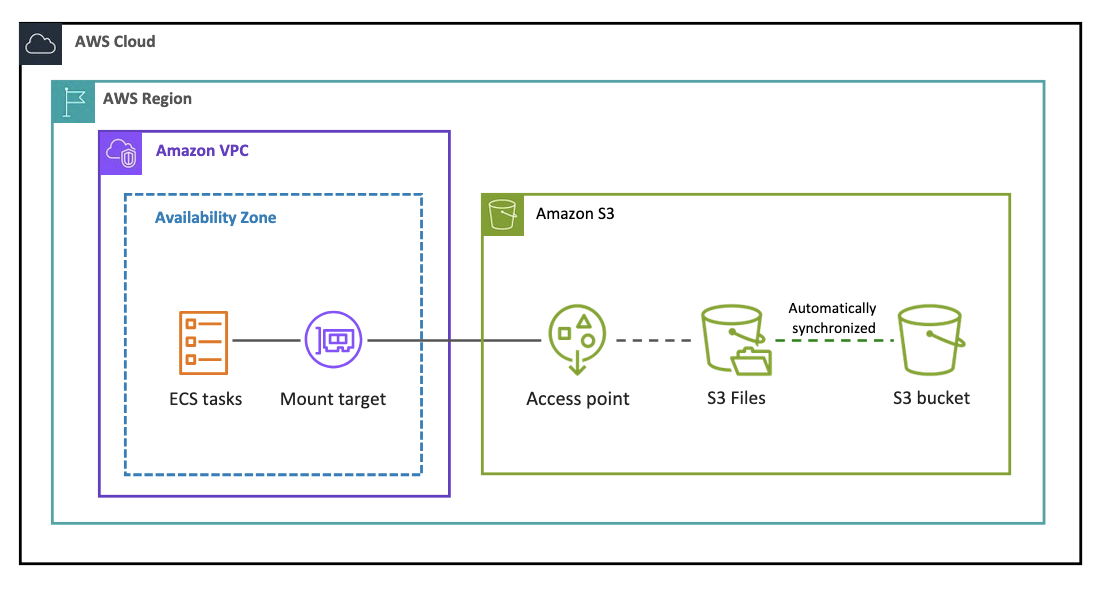 Diagram yang menunjukkan aliran data antara bucket S3, sistem file S3, dan tugas Amazon ECS.