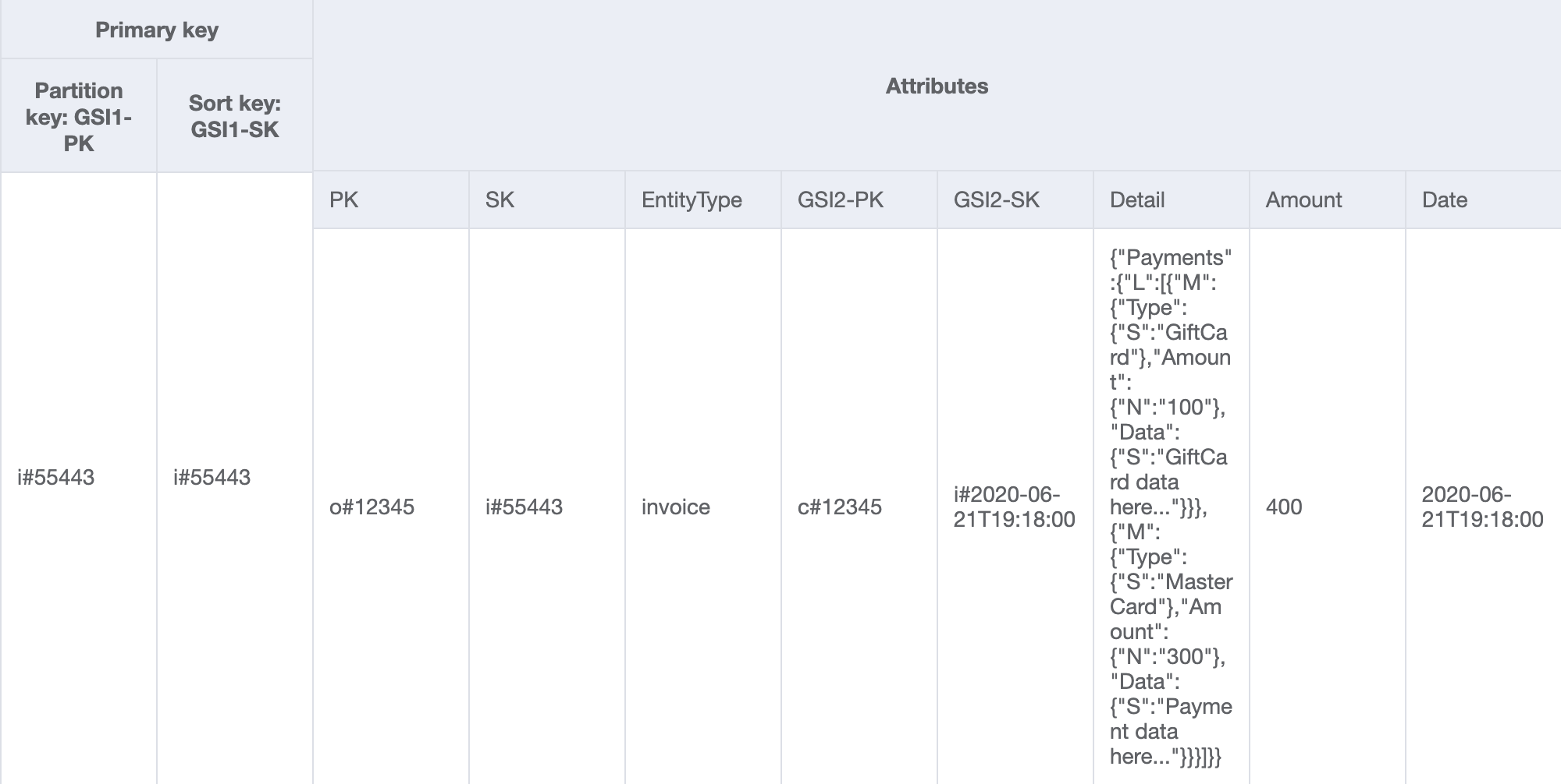 Desain GSI dengan invoiceID sebagai partisi dan kunci pengurutan untuk mendapatkan faktur dan pembayaran dengan ID faktur.