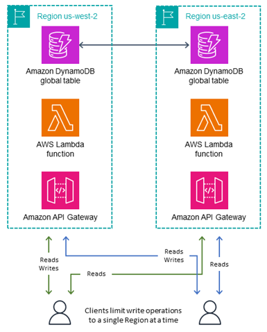Diagram cara kerja penulisan ke satu Wilayah.