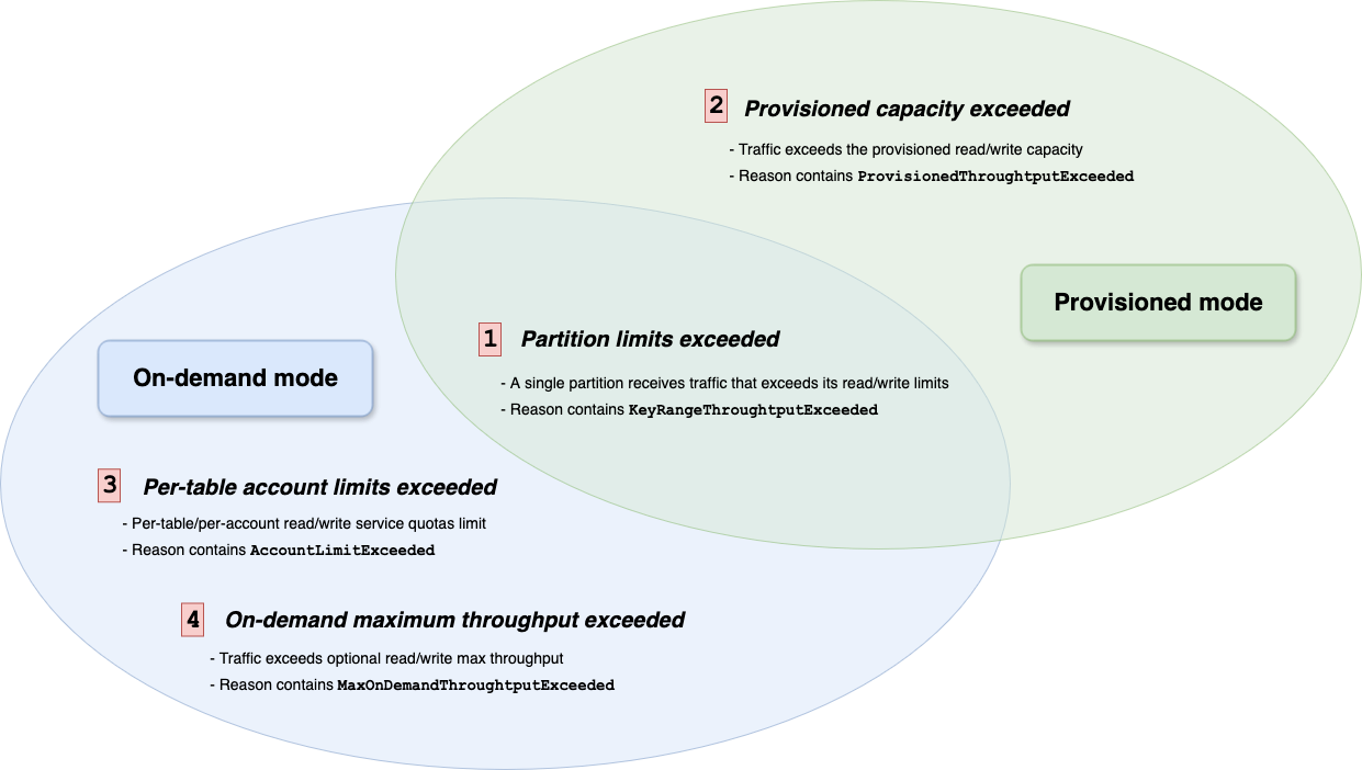 Diagram menggambarkan empat alasan utama mengapa DynamoDB dapat membatasi permintaan dalam mode provisioned dan on-demand.