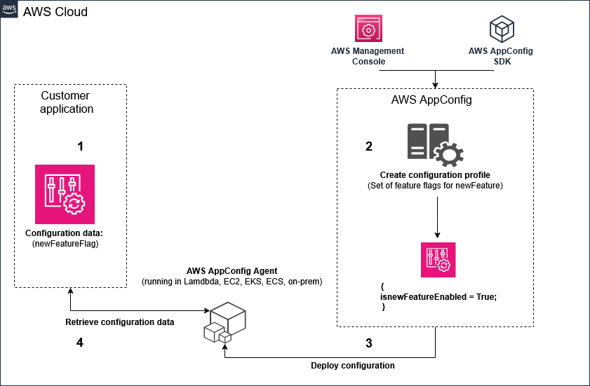 Diagram cara AWS AppConfig kerja