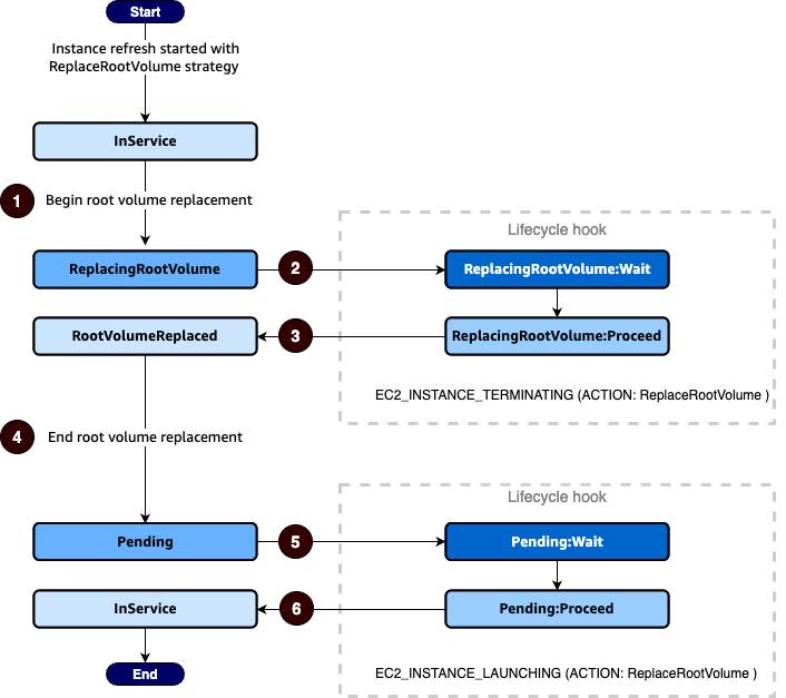 Transisi antara instans Auto Scaling menyatakan saat Anda menggunakan kait siklus hidup untuk mengganti volume root.