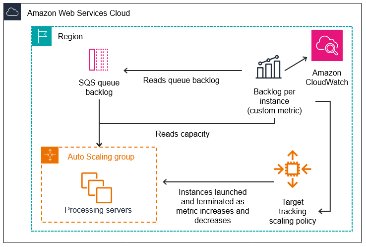 Amazon EC2 Auto Scaling menggunakan diagram arsitektur antrian