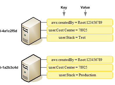 Contoh kunci tag untuk dua EC2 instance Amazon.
