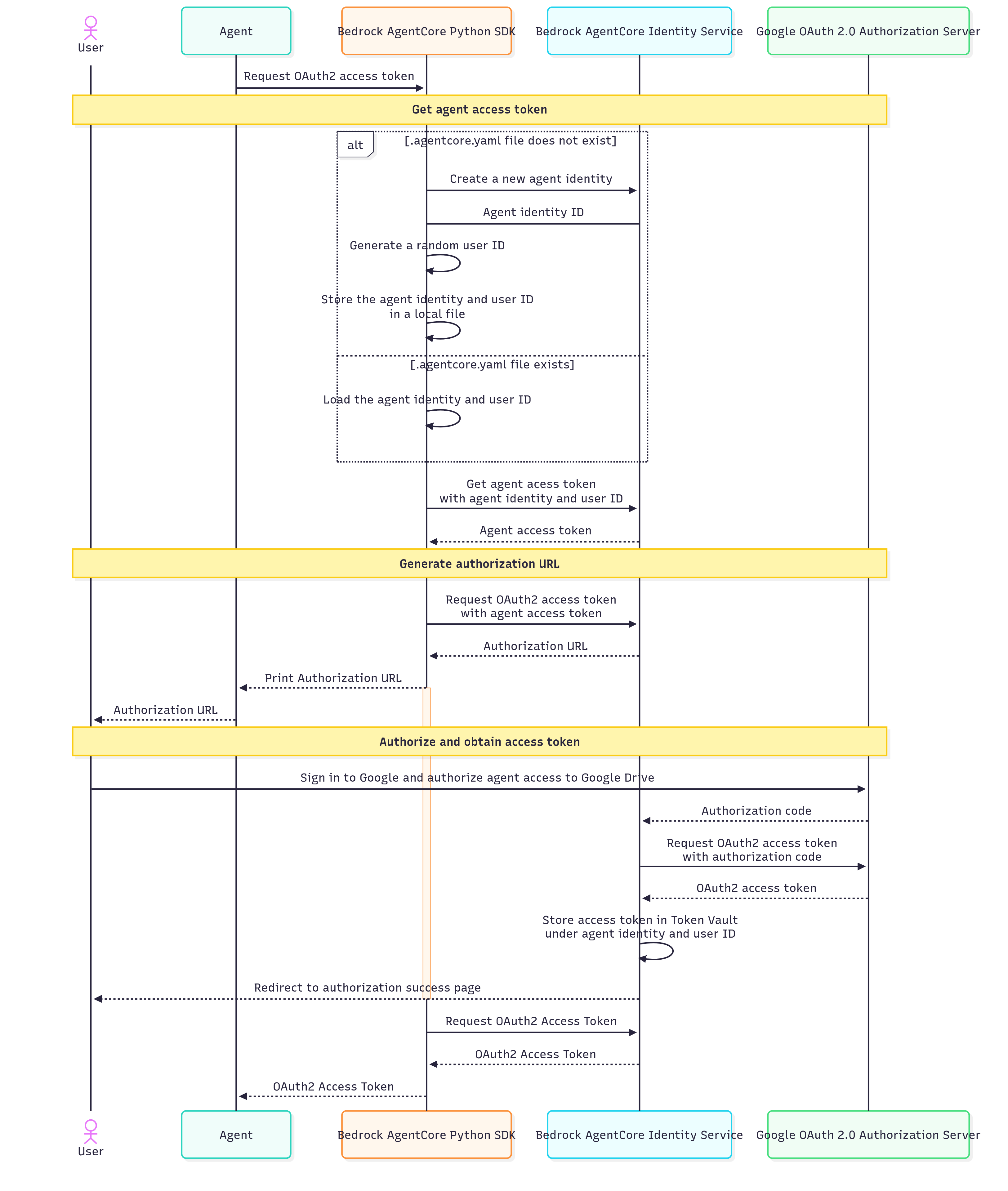 Diagram alir yang menunjukkan urutan panggilan API yang dilakukan oleh dekorator @requires_access_token