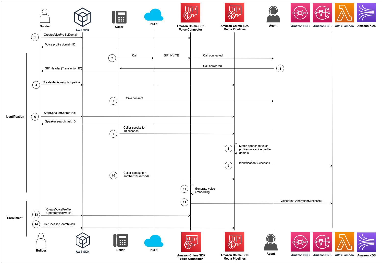 Diagram yang menunjukkan aliran data melalui analisis pencarian speaker.