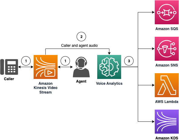 Diagram yang menunjukkan aliran data tingkat tinggi melalui analisis suara.
