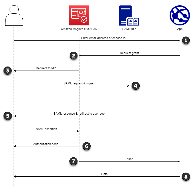 Diagram alir otentikasi dari proses masuk SAMP yang diprakarsai Amazon Cognito SP.