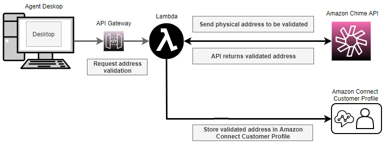 Proses penyimpanan alamat Amazon Connect E911.