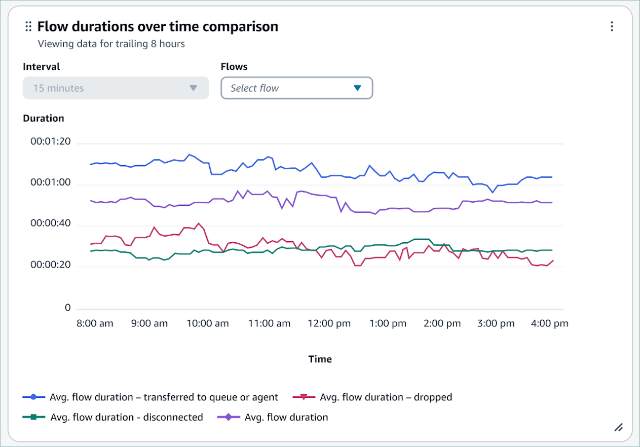 Grafik perbandingan durasi Flow dari waktu ke waktu.
