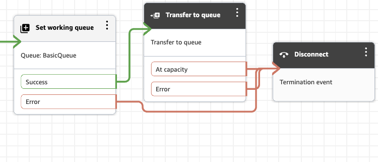 Diagram alir yang menunjukkan blok Set Working Queue sebelum Transfer ke Antrian untuk skenario tongkang pengawas.