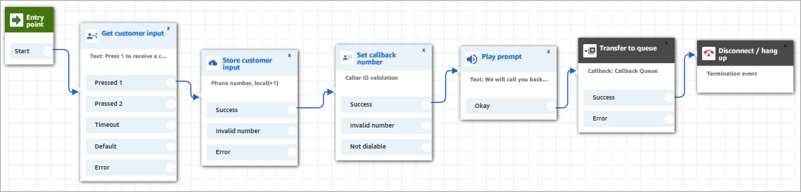 Alur callback antrian di flow designer.