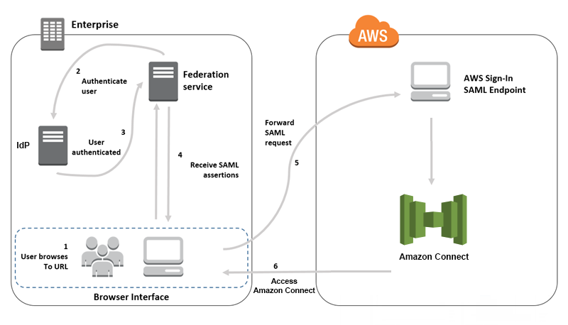 Ikhtisar alur permintaan untuk permintaan otentikasi SAMP dengan Amazon Connect.