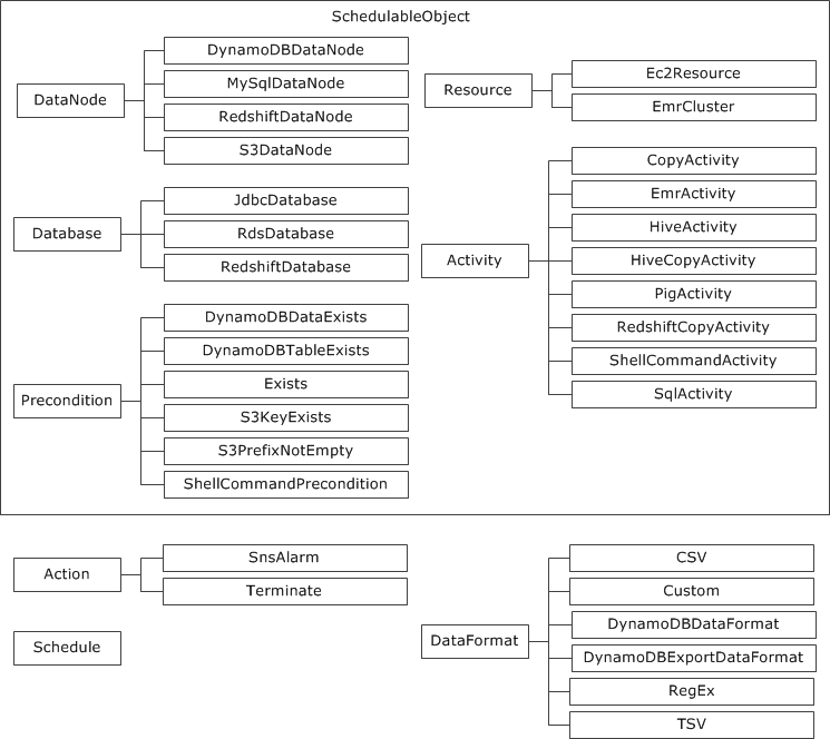 AWS Data Pipeline Hirarki objek