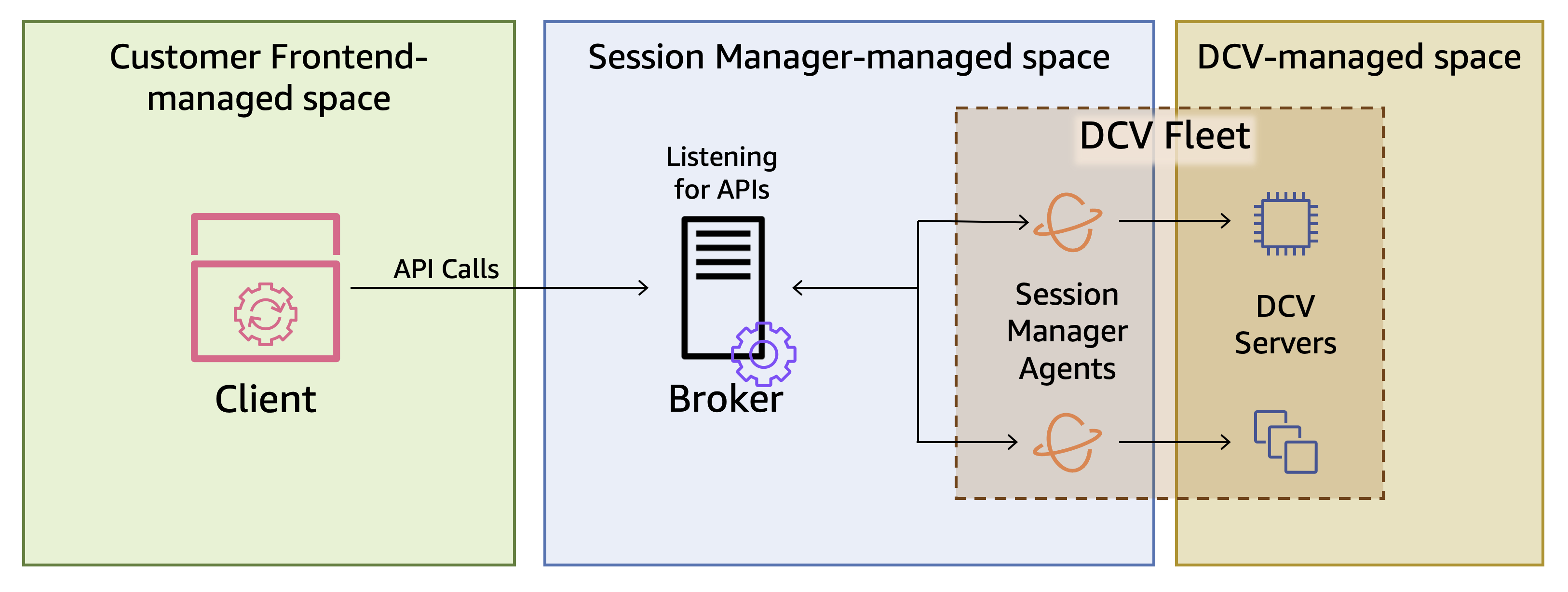 Komponen Amazon DCV Session Manager