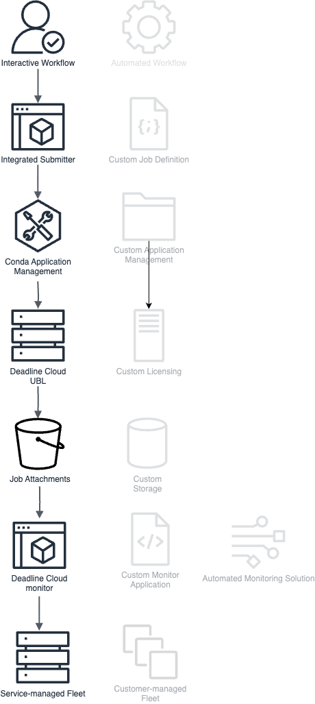 Diagram yang menunjukkan bagaimana studio produksi tradisi dapat menggunakan Deadline Cloud.