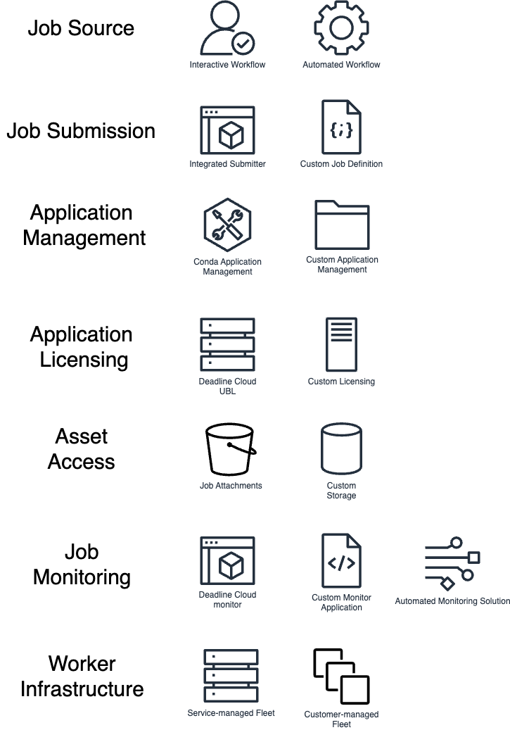 Diagram yang menunjukkan bagaimana berbagai bagian Deadline Cloud bekerja sama.